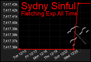 Total Graph of Sydny Sinful