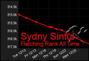 Total Graph of Sydny Sinful