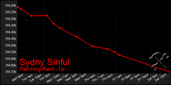 Last 7 Days Graph of Sydny Sinful