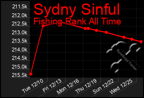 Total Graph of Sydny Sinful