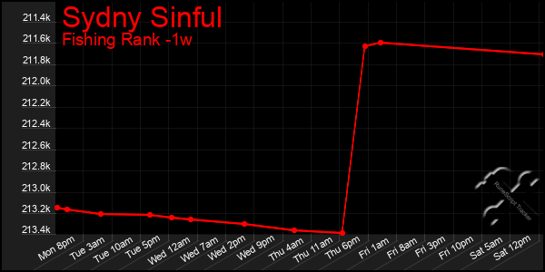 Last 7 Days Graph of Sydny Sinful