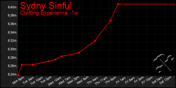 Last 7 Days Graph of Sydny Sinful