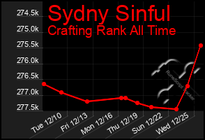 Total Graph of Sydny Sinful