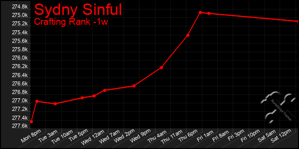 Last 7 Days Graph of Sydny Sinful