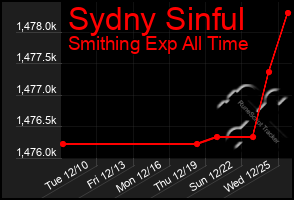 Total Graph of Sydny Sinful