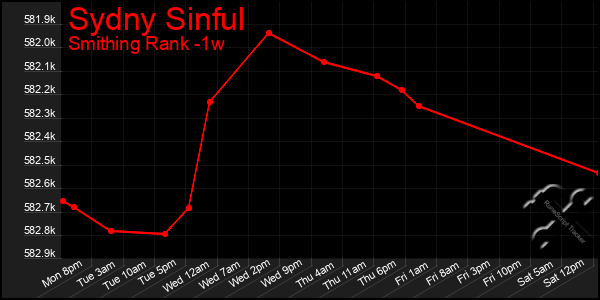 Last 7 Days Graph of Sydny Sinful