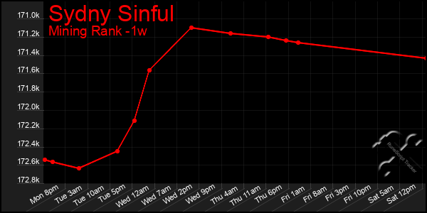 Last 7 Days Graph of Sydny Sinful