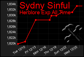 Total Graph of Sydny Sinful