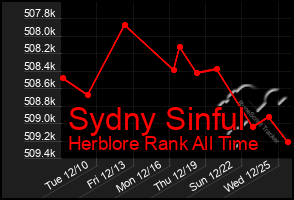 Total Graph of Sydny Sinful