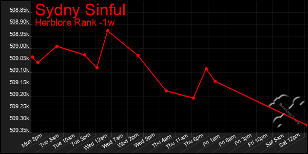 Last 7 Days Graph of Sydny Sinful