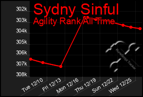 Total Graph of Sydny Sinful