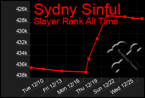 Total Graph of Sydny Sinful