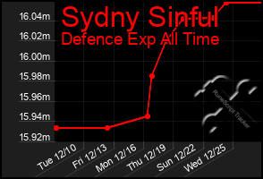 Total Graph of Sydny Sinful