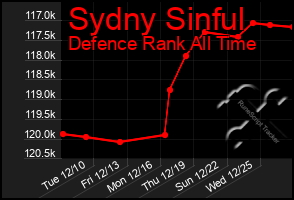 Total Graph of Sydny Sinful