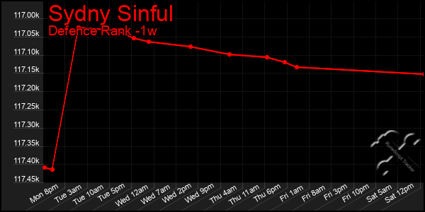 Last 7 Days Graph of Sydny Sinful