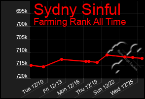 Total Graph of Sydny Sinful