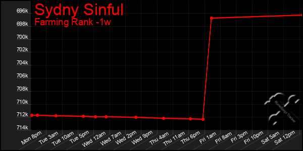 Last 7 Days Graph of Sydny Sinful