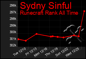 Total Graph of Sydny Sinful