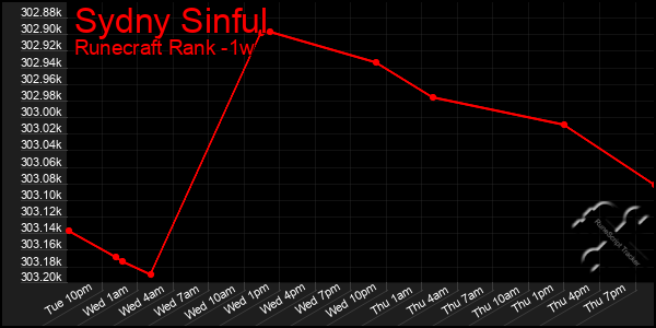 Last 7 Days Graph of Sydny Sinful