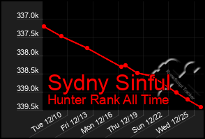 Total Graph of Sydny Sinful