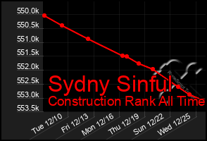 Total Graph of Sydny Sinful