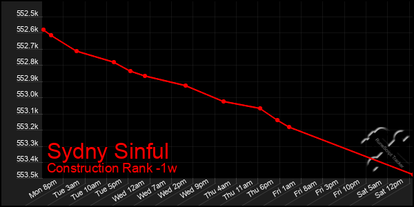 Last 7 Days Graph of Sydny Sinful