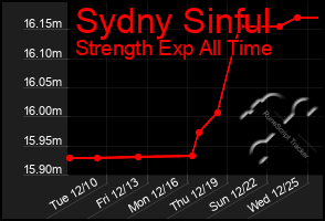 Total Graph of Sydny Sinful