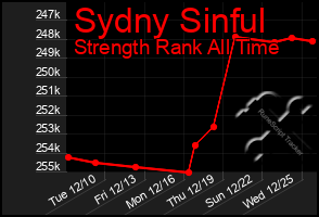 Total Graph of Sydny Sinful