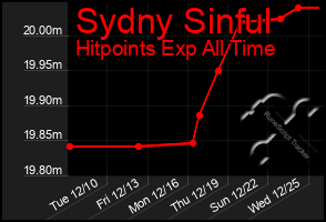 Total Graph of Sydny Sinful