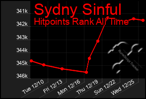 Total Graph of Sydny Sinful