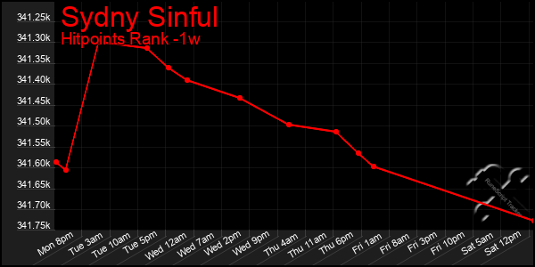 Last 7 Days Graph of Sydny Sinful