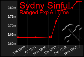 Total Graph of Sydny Sinful