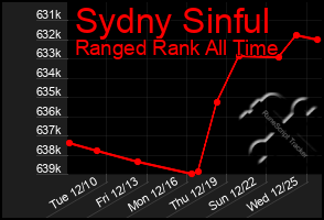 Total Graph of Sydny Sinful