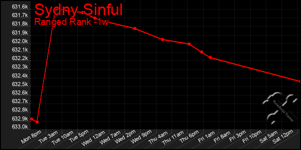 Last 7 Days Graph of Sydny Sinful