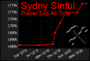 Total Graph of Sydny Sinful