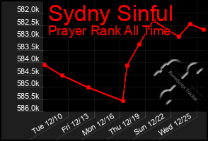 Total Graph of Sydny Sinful