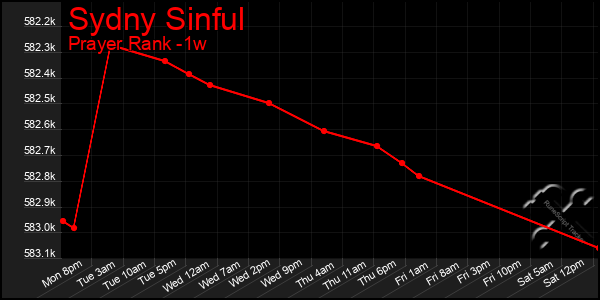 Last 7 Days Graph of Sydny Sinful