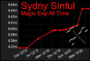 Total Graph of Sydny Sinful