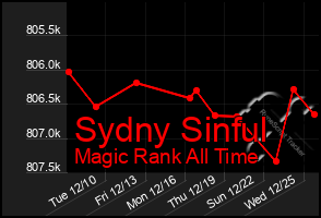 Total Graph of Sydny Sinful