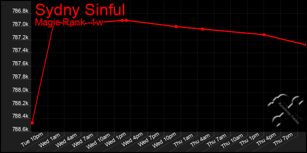 Last 7 Days Graph of Sydny Sinful