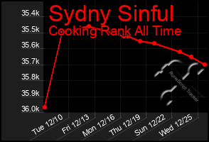 Total Graph of Sydny Sinful