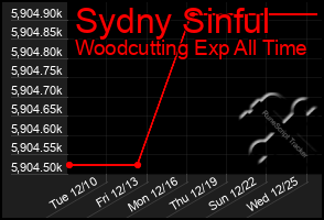 Total Graph of Sydny Sinful