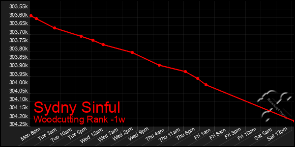 Last 7 Days Graph of Sydny Sinful