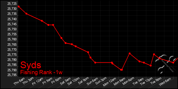 Last 7 Days Graph of Syds