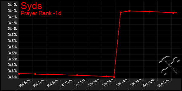 Last 24 Hours Graph of Syds
