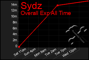 Total Graph of Sydz