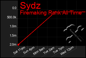 Total Graph of Sydz