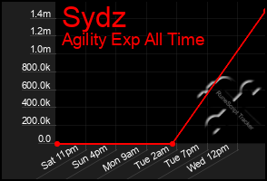 Total Graph of Sydz