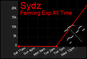 Total Graph of Sydz