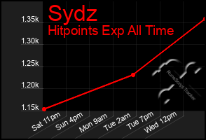 Total Graph of Sydz